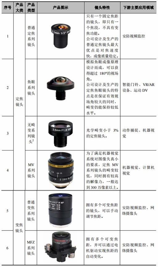 力鼎光电：全球光学镜头行业技术和市场领先企业之一