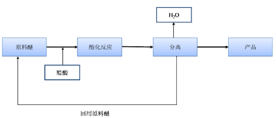 德纳股份：国内醇醚和醋酸酯溶剂领域的领先企业