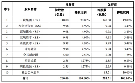 三峡新能源IPO基本情况