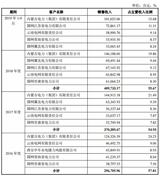 三峡新能源IPO基本情况