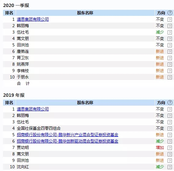 “最牛口罩股”道恩股份公布一季度成绩单，净利增长92