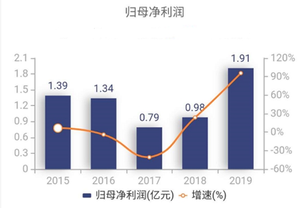 三川智慧：5G商用业绩加速成长 新基建迎来新机遇