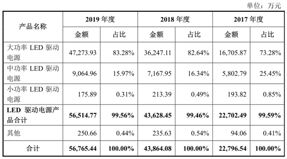 崧盛股份IPO基本情况