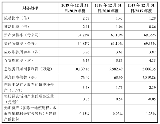 崧盛股份IPO基本情况