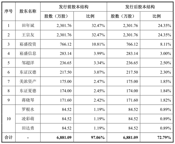 崧盛股份IPO基本情况