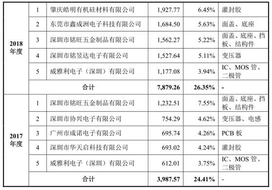 崧盛股份IPO基本情况