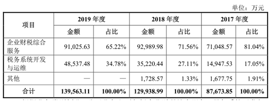 阿里能否助税友软件IPO?