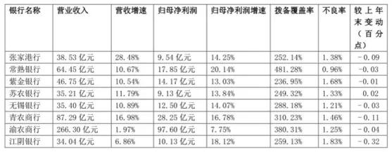 19家银行IPO排队 详细解读——广州银行、上海农商银行、厦门农商银行