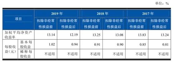 19家银行IPO排队 详细解读——广州银行、上海农商银行、厦门农商银行