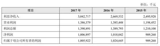 19家银行IPO排队 详细解读——广州银行、上海农商银行、厦门农商银行