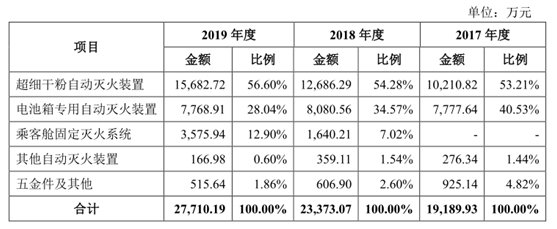 研发创新能力突出 国安达未来发展可期