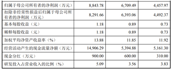 欧科亿IPO基本情况