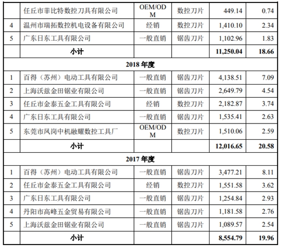 欧科亿IPO基本情况