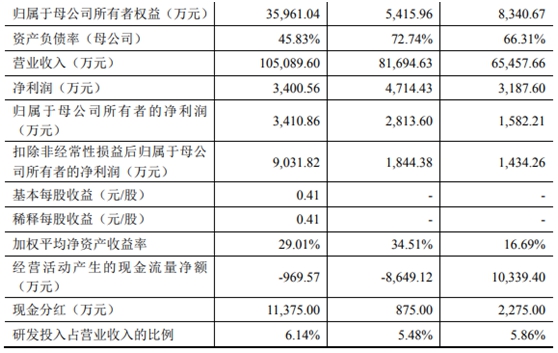 豪森股份IPO基本情况