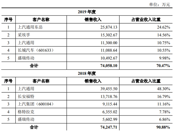 豪森股份IPO基本情况