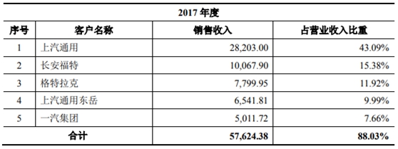 豪森股份IPO基本情况