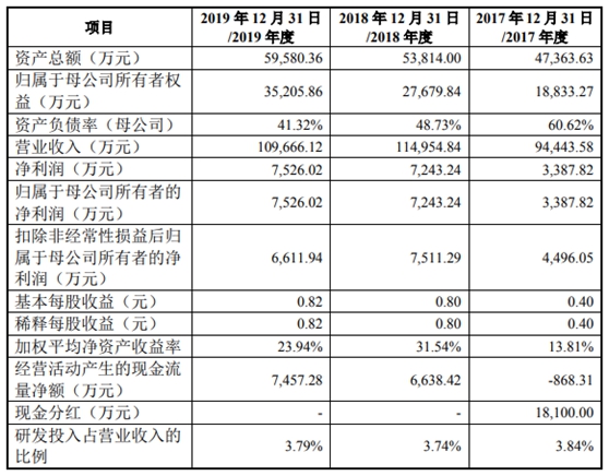 兆龙互连IPO基本情况  　　