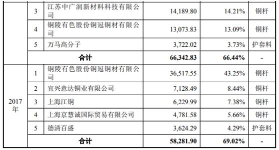 兆龙互连IPO基本情况  　　