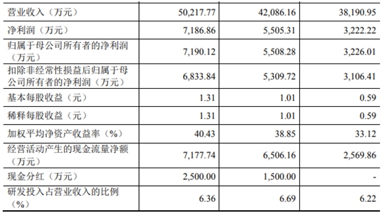 南凌科技IPO基本情况  　　