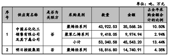 会通新材IPO基本情况  　　