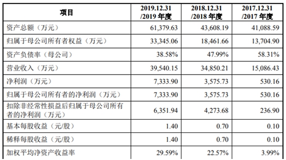 兰剑智能IPO基本情况  　　