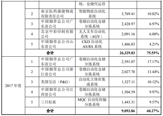 兰剑智能IPO基本情况  　　