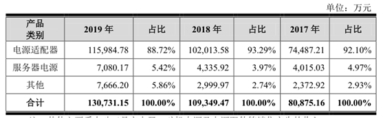 研发费用率下滑 产能利用率不足 欧陆通凭什么上创业板？