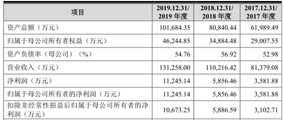 研发费用率下滑 产能利用率不足 欧陆通凭什么上创业板？