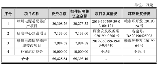 研发费用率下滑 产能利用率不足 欧陆通凭什么上创业板？