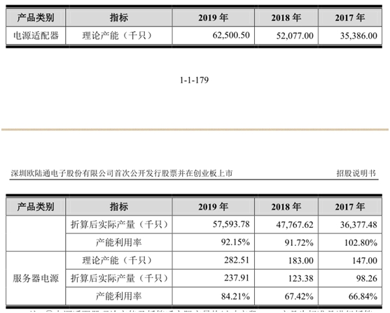 研发费用率下滑 产能利用率不足 欧陆通凭什么上创业板？