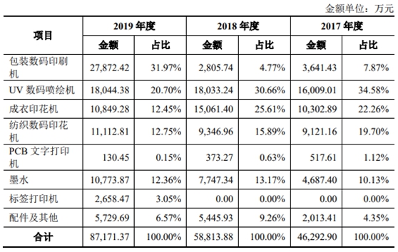 汉弘集团IPO基本情况  　　