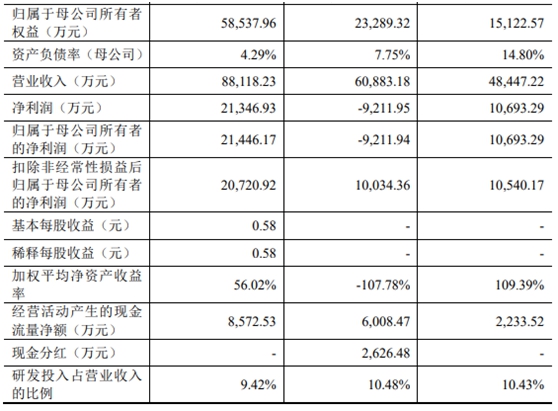 汉弘集团IPO基本情况  　　