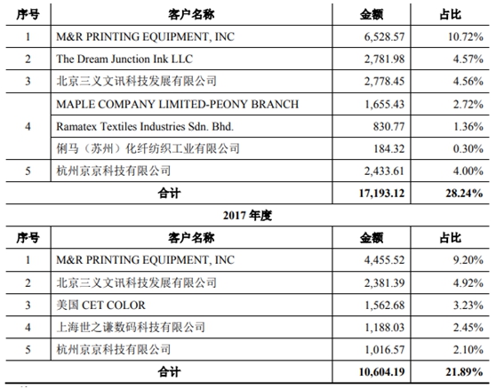 汉弘集团IPO基本情况  　　