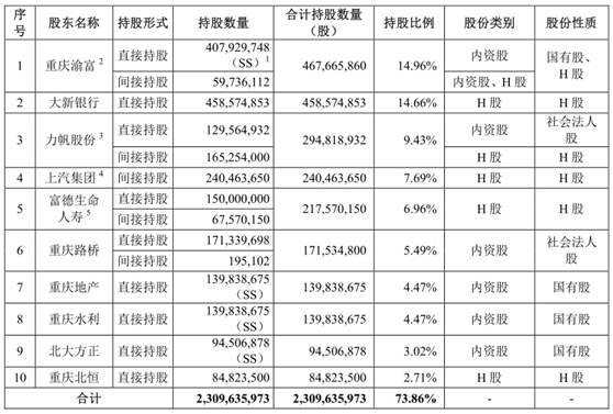 重庆银行IPO基本情况  　　