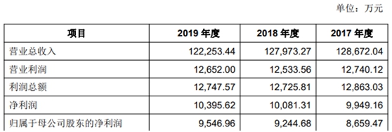 西上海股份IPO基本情况