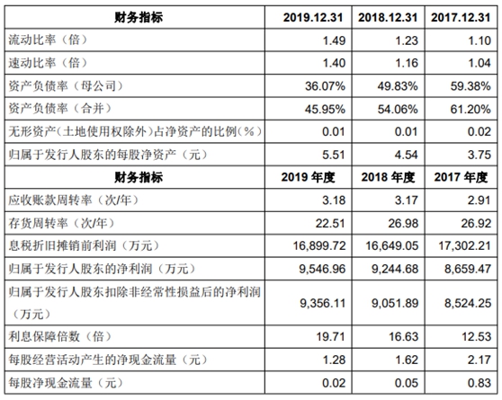 西上海股份IPO基本情况