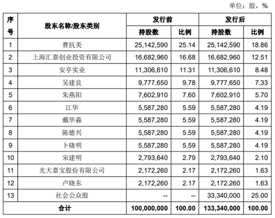 西上海股份IPO基本情况