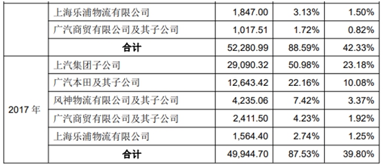 西上海股份IPO基本情况