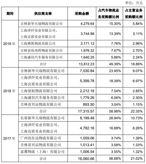 西上海股份IPO基本情况