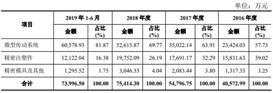 兆威机电IPO基本情况  　　