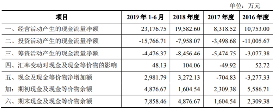 兆威机电IPO基本情况  　　