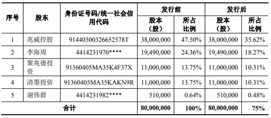 兆威机电IPO基本情况  　　