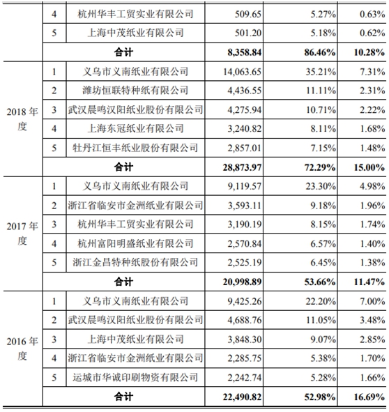 华旺新材IPO基本情况  　　