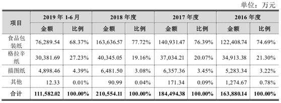 五洲特纸IPO基本情况  　　