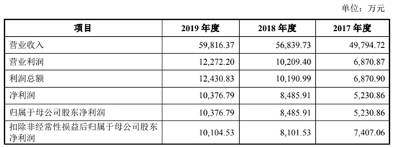 金富科技IPO基本情况  　　