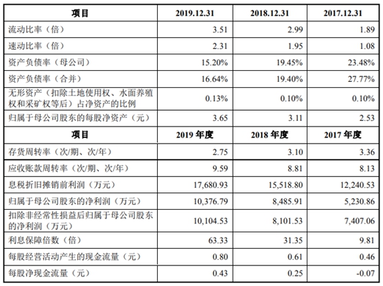 金富科技IPO基本情况  　　