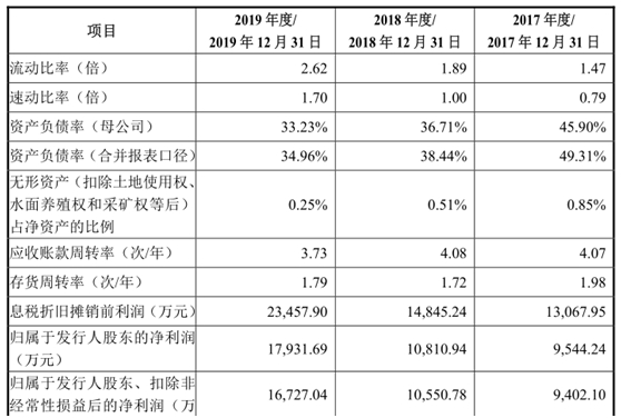 明新旭腾IPO基本情况  　　