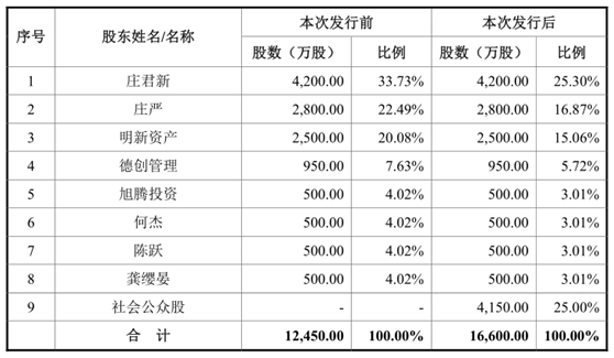 明新旭腾IPO基本情况  　　