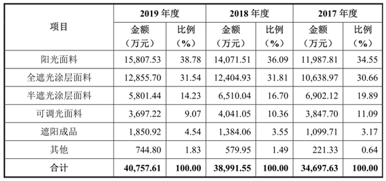 西大门IPO基本情况  　　