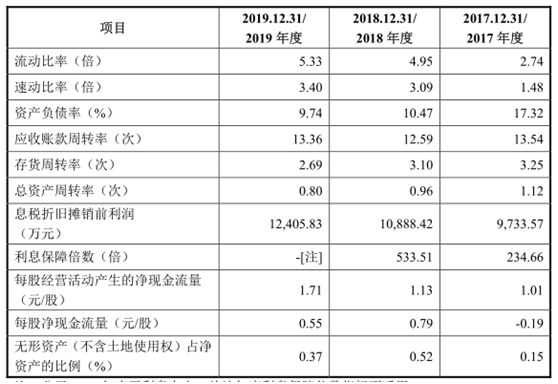 西大门IPO基本情况  　　